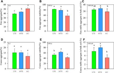 Effect of Grazing Exclusion and Rotational Grazing on Soil Aggregate Stability in Typical Grasslands in Inner Mongolia, China